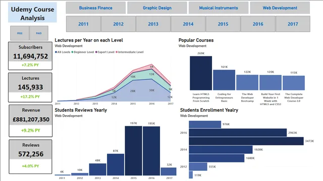 CourseAnalysis_PowerBI_Dashboard — dashboard de Operações em Power BI