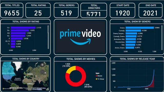 AMAZON CLASS — dashboard de Operações em Power BI