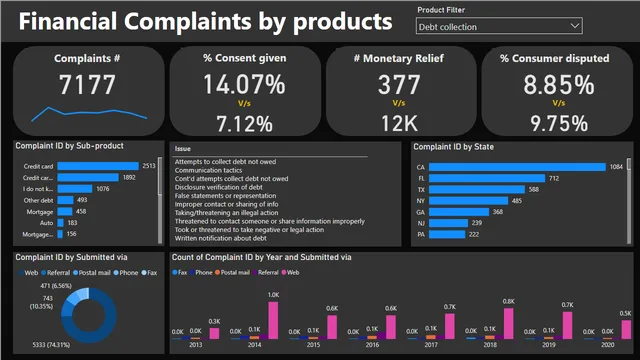 Financial complaints by product — Finance dashboard in Power BI