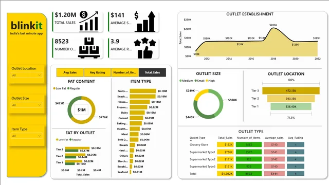 Blinkit_PowerBI_Report — dashboard de Vendas em Power BI