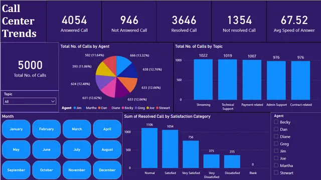 Call Center Trends Power BI — dashboard de Operações em Power BI