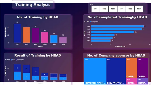 Cost and Trainig Analysis — dashboard de RH em Power BI