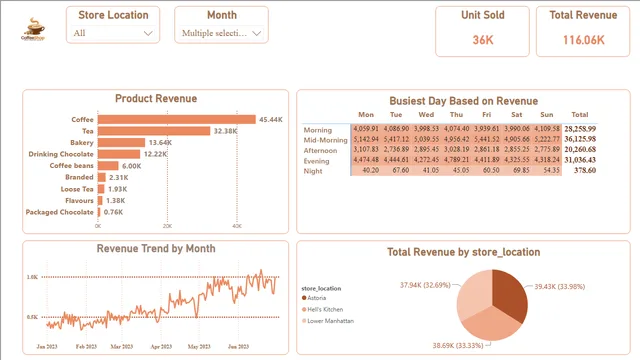 CoffeShopDataAnalysis — Power BI में बिक्री डैशबोर्ड