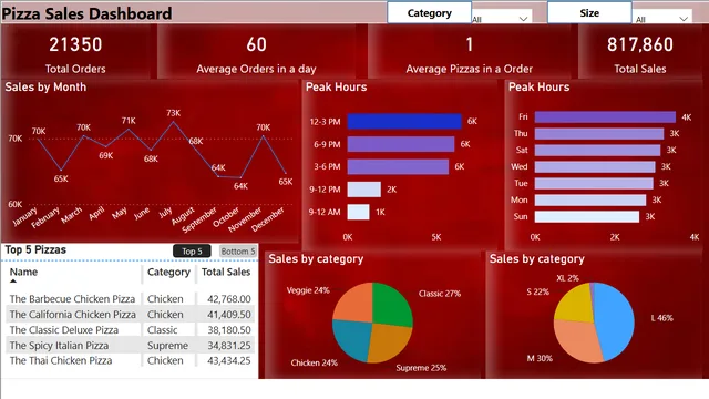 Pizza powe bi — dashboard de Operações em Power BI
