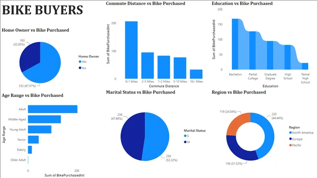BIKE BUYERS — dashboard de Vendas em Power BI