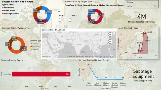 Global Terrorism Dataset [Read-Only] - Power BI Desktop — dashboard de Governança BI em Power BI