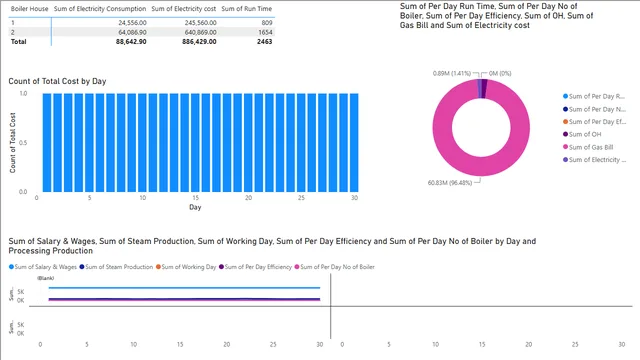 Daily Compressor — dashboard de Operações em Power BI