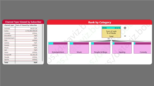 ग्लोबल YouTube - कैपस्टोन प्रोजेक्ट — Power BI में मार्केटिंग डैशबोर्ड