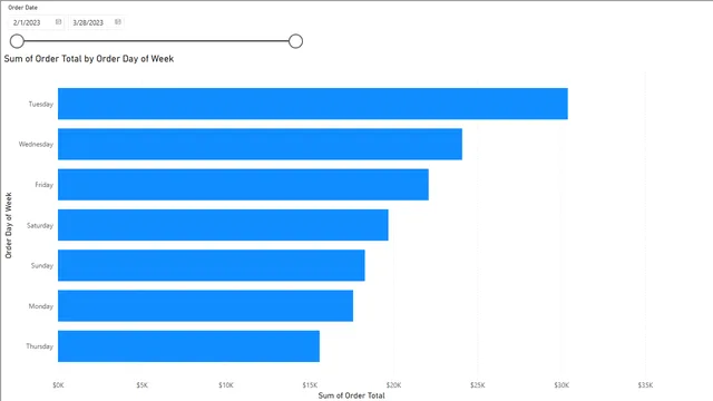 1_Create-a-sales-report_Week1 — dashboard de Vendas em Power BI