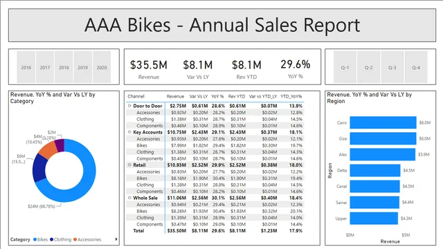 3A Bike shop sales report — dashboard de Vendas em Power BI