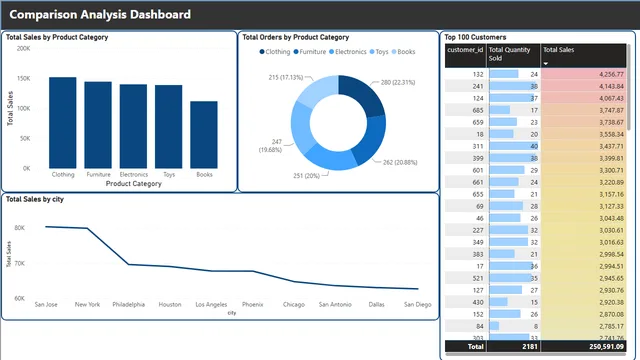 Business KPI Analysis Dashboard in powerbi — dashboard de Operações em Power BI