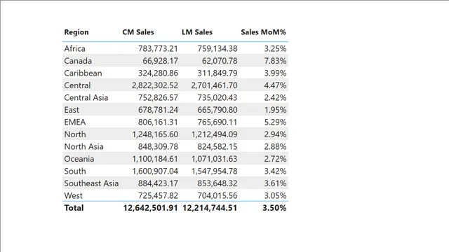 Day - 13 — Operations dashboard in Power BI