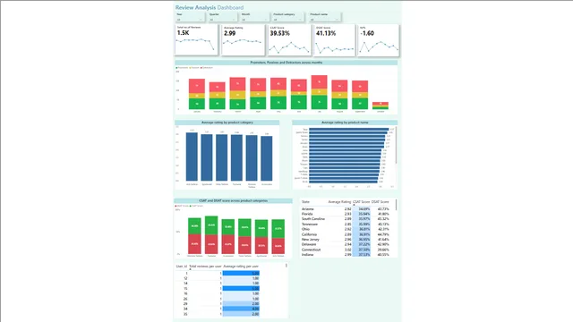Ecommerce_analysis — dashboard de Vendas em Power BI