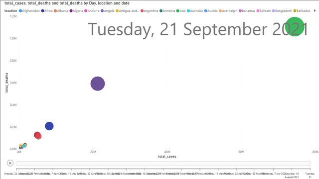 Covid Report — Healthcare dashboard in Power BI