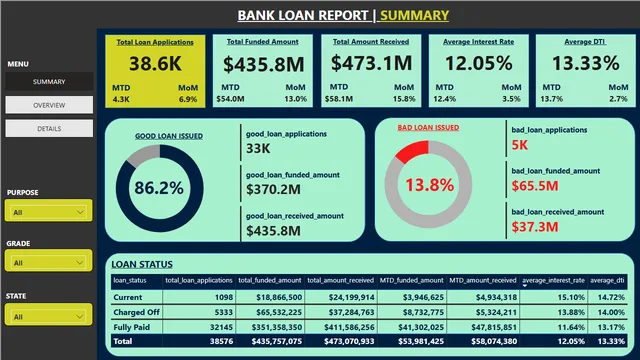 BankLoan Report — dashboard de Financeiro em Power BI