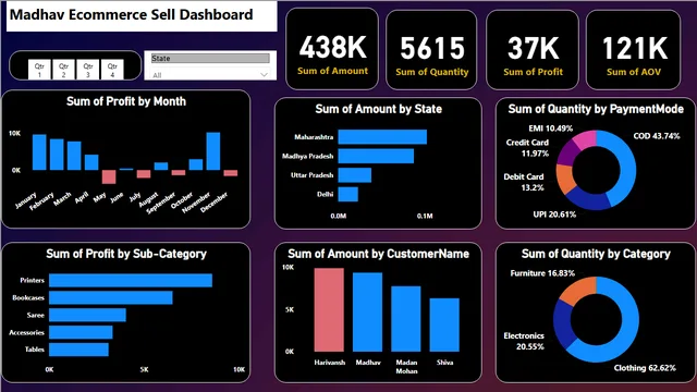 Ecommerce analysis dashboard using power BI — dashboard de Vendas em Power BI