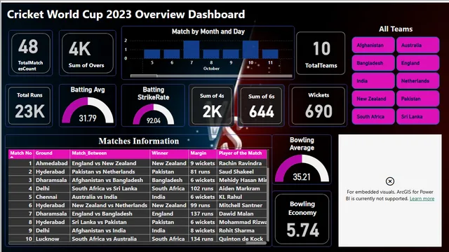 Cricket World Cup Overview — dashboard de Esportes em Power BI