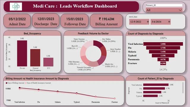 HealthCare Project — Healthcare dashboard in Power BI