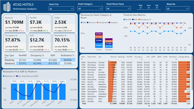 Hotel Performance Insights — dashboard de Operações em Power BI