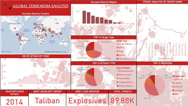 1541_NIKHITHA_GLOBAL_TERRORISM_ANALYSIS — Governança BI dashboard in Power BI