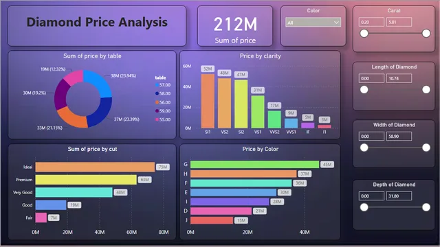 Diamond Price Dashboard — Sales dashboard in Power BI