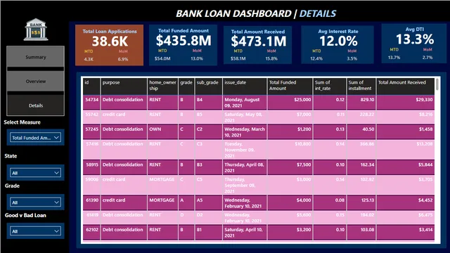 BANK LOAN DASHBOARD1 — dashboard de Financeiro em Power BI