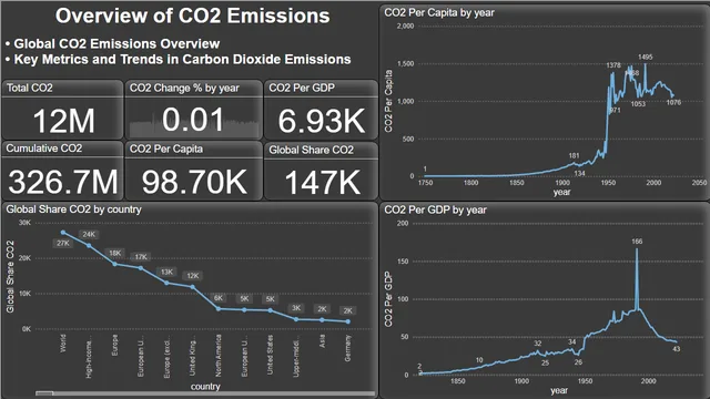 Global Carbon Emission Dashboard — panel de Governança BI en Power BI