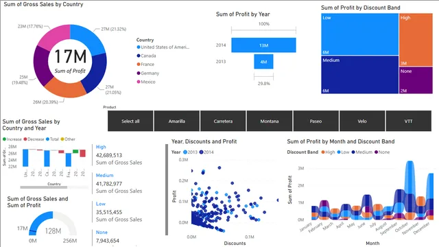 Chart 4 — Power BI में Governança BI डैशबोर्ड