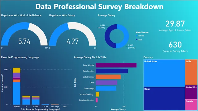 Final_Project Power BI — dashboard de Operações em Power BI