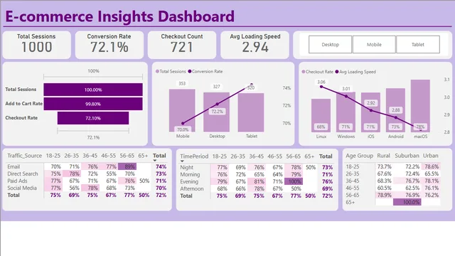 Ecommerce Dashboard — dashboard de Marketing em Power BI