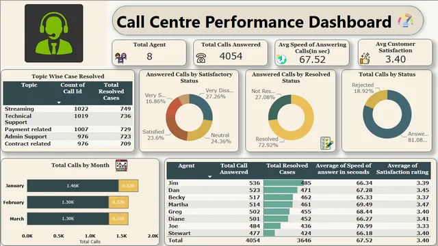 Call Center Performance Dashboard — dashboard de Operações em Power BI