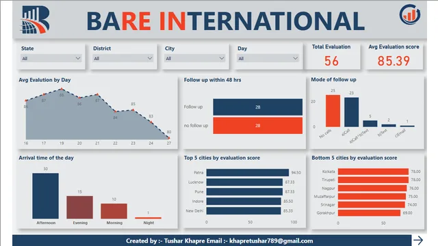 Bare_international — dashboard de Financeiro em Power BI