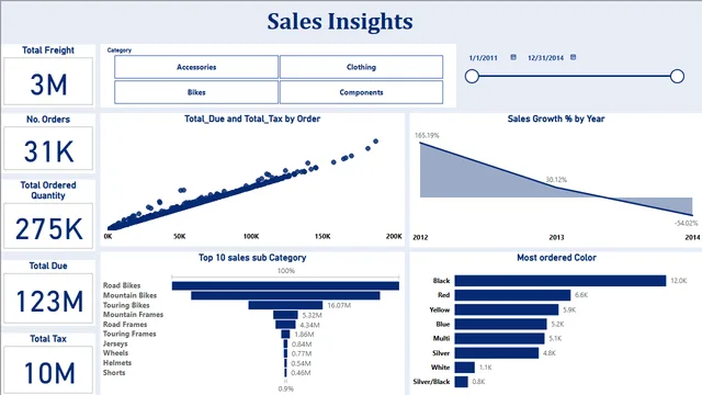 Adventure Work Sales Data Mart Analysis — panel de Ventas en Power BI