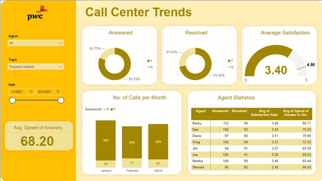Call Centre Trends — dashboard de Operações em Power BI