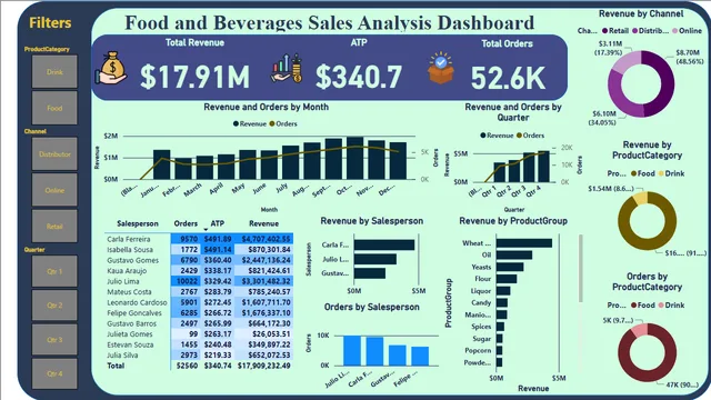 Food_Bevarage_dashboard — dashboard de Operações em Power BI