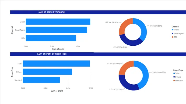 Hotel_Business_Problem — dashboard de Operações em Power BI