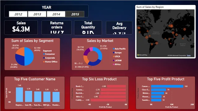 Gobal_Store — panel de Ventas en Power BI