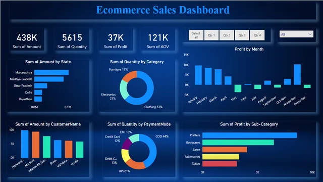 Ecommerce Sales Dashboard (1) — dashboard de Vendas em Power BI