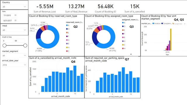Elevate_Resorts_PowerBI — panel de Ventas en Power BI
