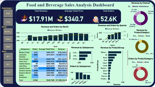 Food & Beverage Sales Analysis — dashboard de Vendas em Power BI