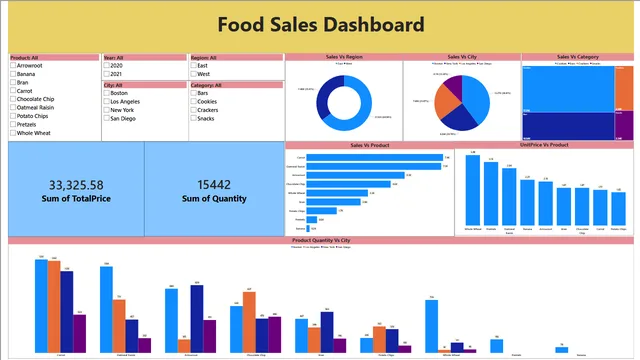 Food Sales Data Dashboard — panel de Ventas en Power BI