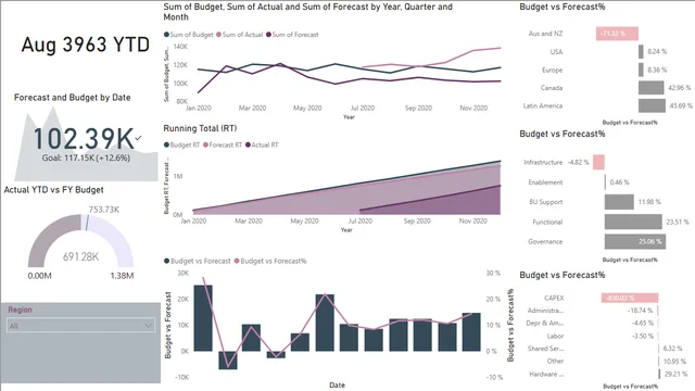 Budget Forecasting Analysis — dashboard de Financeiro em Power BI