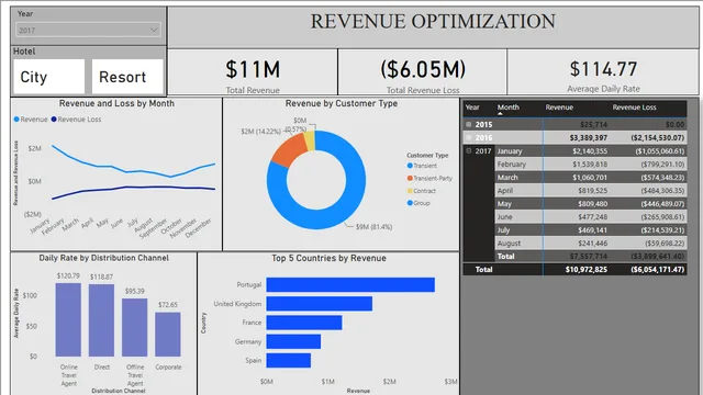Hotel Data — Power BI में संचालन डैशबोर्ड