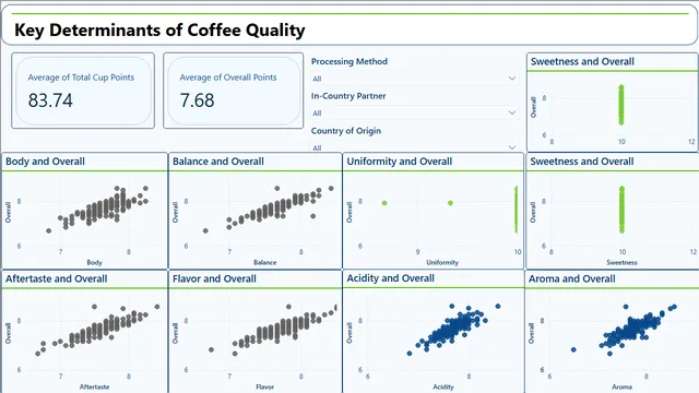 Exploring Coffee Quality — dashboard de Operações em Power BI