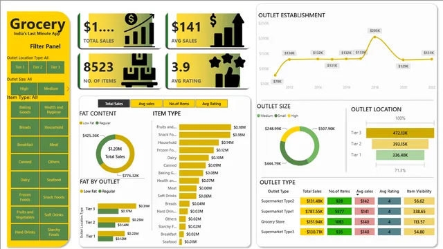 Busienss Report (Grocery ) — Sales dashboard in Power BI