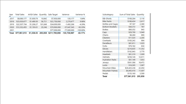 Lab 3 -Create Model Calculations using DAX in Power BI Complete — Operations dashboard in Power BI