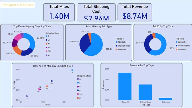Abhishek_Rathore_DS6A2002 — Power BI में अन्य डैशबोर्ड