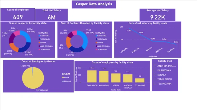 Casper Data Analysis — dashboard de Operações em Power BI