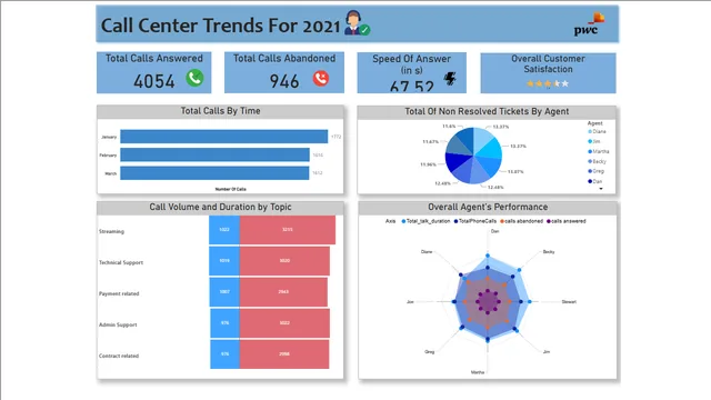 CallCenterTrends — Operations dashboard in Power BI