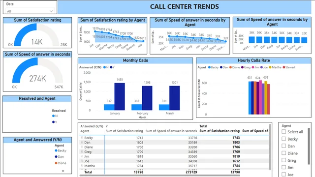 Call center Trends- PwC Client — dashboard de Operações em Power BI